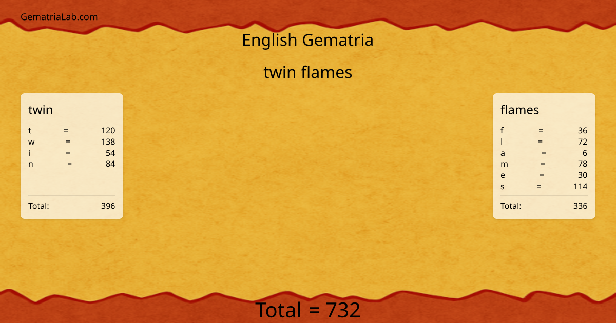 twin flames in english Gematria